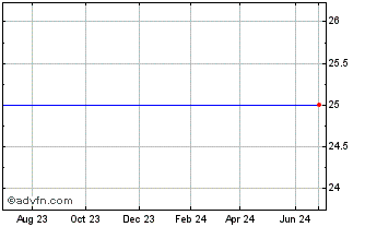 1 Year Bank of America Corp Depositary SH Repstg 1/1000TH Pfd Ser J Chart