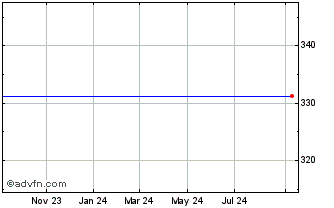 1 Year Bard C R Chart