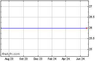 1 Year Barclays Bank Plc Adr Ser 2 Repstg Pref Shs Ser 2 (United Kingdom) Chart