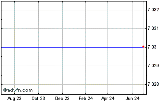 1 Year Blackrock High Yield Trust (The) Chart