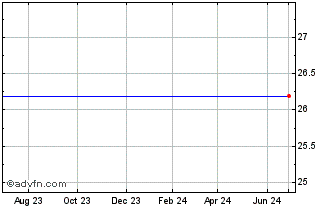 1 Year Citigroup Inc. Dep Shs Repstg 1/1000TH Pfd Ser Aa (delisted) Chart