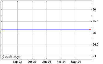 1 Year Bank of New York Company (The) Preferred Stock Chart
