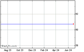 1 Year Cbs Corp. Chart