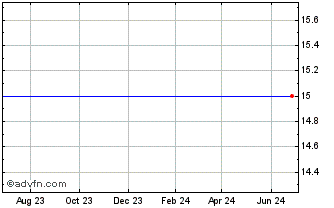 1 Year Crescent Cap Fin Group Com USD0.001 Chart