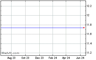 1 Year Churchill Capital Corp IV Chart