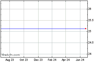 1 Year Cedar Realty Trust Preferred Stock Series A Chart
