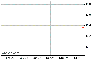 1 Year Capitol Investment Corp Iv Chart