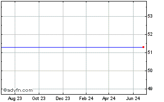 1 Year Vale Cap Ltd Gtd NT Ser Rio Conv  Into Companhia Vale de Rio Doce Adr 12/31/2010 (Cayman Islands) Chart