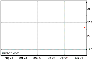 1 Year Capstead Mortgage Corp. Preferred Stock Chart