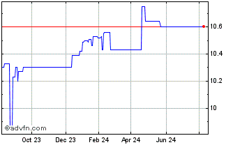 1 Year Concord Acquisition Corp... Chart