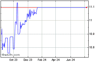 1 Year Constellation Acquisitio... Chart