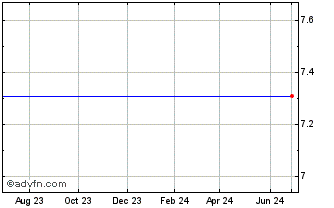 1 Year Blackrock Corporate High Yield Fund Iii, Inc. Chart