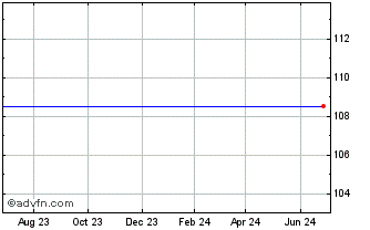 1 Year E.I. DU Pont de Nemours And Company Preferred Stock Chart
