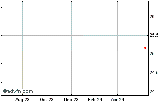1 Year Ddr Corp. Depositary Shares 7.50% CL I Chart