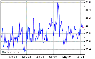 1 Year Dillards Capital Trust I Chart