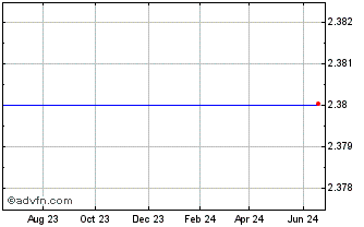 1 Year Dex One Corp. Chart