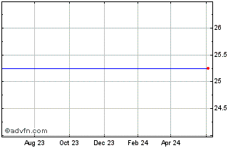 1 Year Dupont Fabros Technology Cumulative Red Perp Pfd Ser A Chart