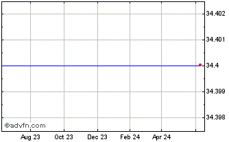 1 Year Digitalglobe, (delisted) Chart