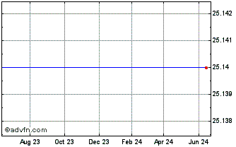 1 Year Saturns Gen Elec Cap Corp Se Chart