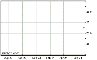 1 Year Morgan Stanley Strd Saturns 8.00 Chart