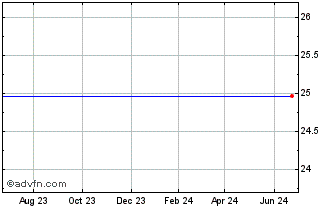 1 Year Morgan Stanley Strctd Strns 6.0 Chart