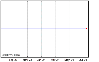 1 Year Morgan Stanley Saturns 6.25 May Chart