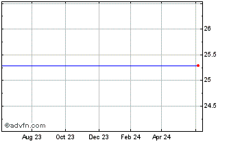 1 Year Saturns Goldman Sachs GP 03- Chart