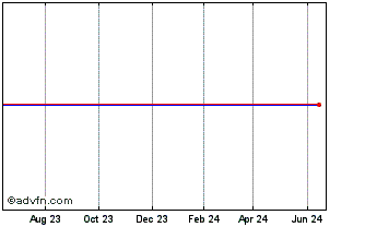 1 Year D P L Chart