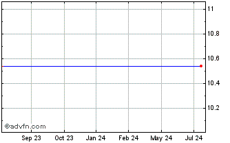 1 Year Dynex Capital Prfd D.Cl Chart