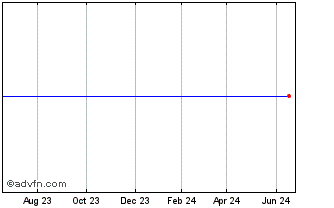 1 Year Deutsche Bank Contingent... Chart