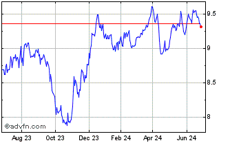 1 Year Western Asset Emerging M... Chart