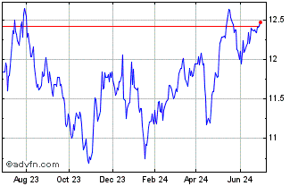 1 Year Templeton Emerging Markets Chart