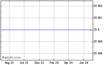 1 Year Endurance Specialty Holdings Ltd Pfd Ser B (Bermuda) Chart