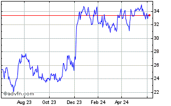 1 Year Equity Bancshares Chart