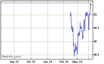 1 Year Morgan Stanley ETF Chart