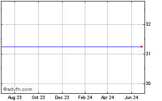 1 Year Flagstar Bancorp Conv Prf Series D Chart