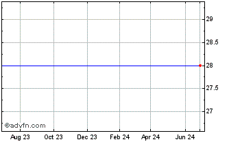 1 Year Felcor Lodging Trust Incorporated Preferred Stock Chart