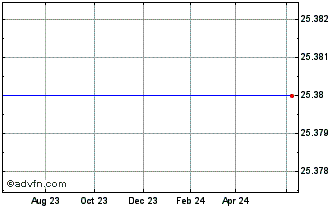 1 Year Merrill Lynch Depositor Pplus Class A 7.1% Callable Trust Certificates Series Eq-1 (Issued BY Embarq Corp.) Chart