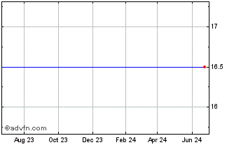 1 Year First Mercury Financial Corp Chart