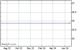 1 Year First Niagara Financial Grp. Inc. Pfd Non Cum Ser B Fxd/Fltg Chart