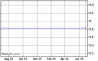 1 Year Blackrock Floating Rate Income Strategies Fund II, Inc. Chart