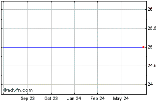1 Year First Republic Bank Dep Shs Repstg 1/40TH Perp Pfd Ser C (delisted) Chart