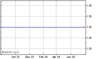 1 Year Fusion Acquisition Chart