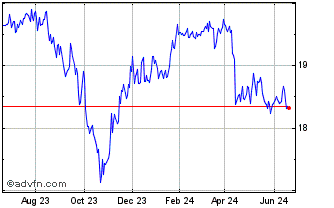 1 Year Gabelli Dividend and Inc... Chart