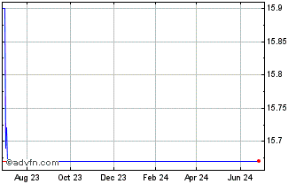 1 Year Goldman Sachs MLP Energy... Chart