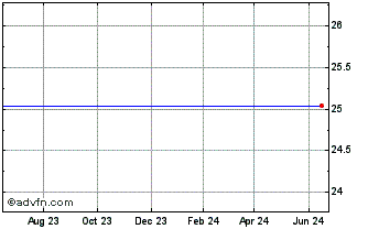 1 Year Aag Holding Company Inc. 7.5% Senior Deb Due 11/5/2033 Chart