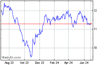 1 Year Gabelli Global Small and... Chart