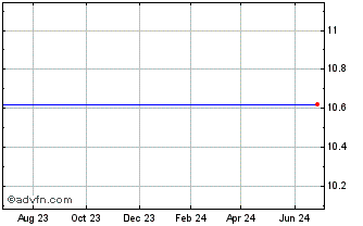 1 Year Gigcapital, Inc. Chart