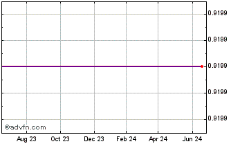 1 Year GigCapital Chart