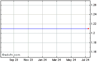 1 Year General Steel Holdings, Inc. Chart